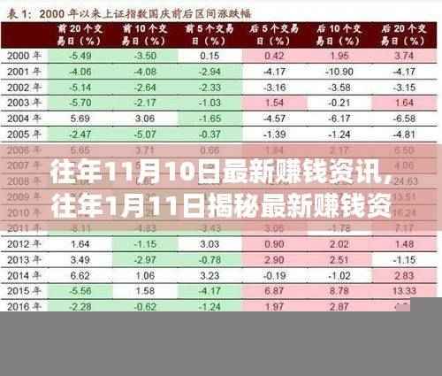 揭秘赚钱资讯,掌握财富增长秘诀的往年回顾与展望标题