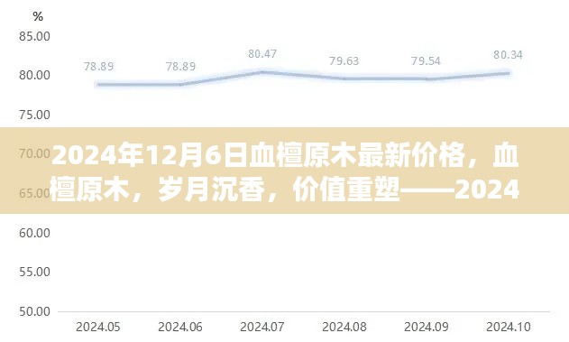 血檀原木最新价格探析，岁月沉香，价值重塑（2024年12月6日）