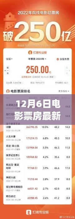 揭秘热门影片背后的故事，12月6日电影票房实时数据报告