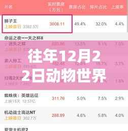 小红书见证,往年12月22日动物世界电影票房狂欢,火爆超乎想象!