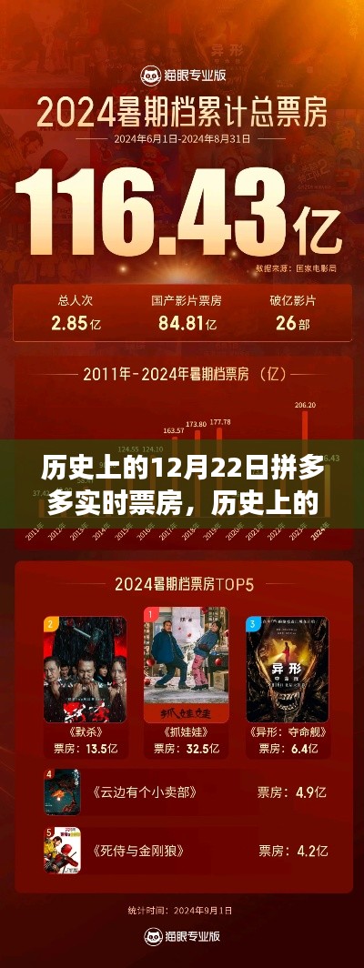 历史上的12月22日拼多多实时票房,探寻电影市场的繁荣轨迹